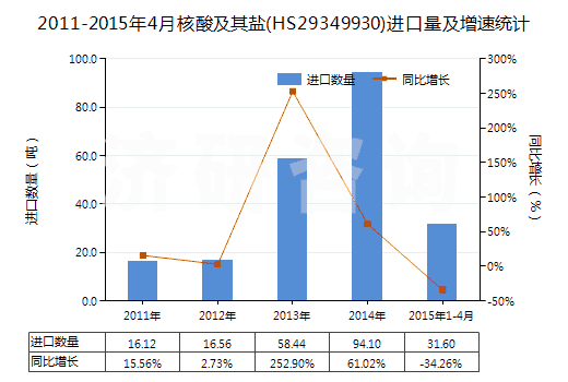 2011-2015年4月核酸及其鹽(HS29349930)進(jìn)口量及增速統(tǒng)計(jì)